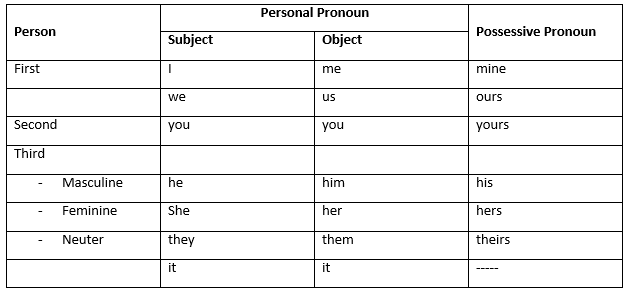 Possessive Pronouns