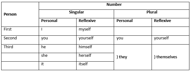 Reflexive Pronouns